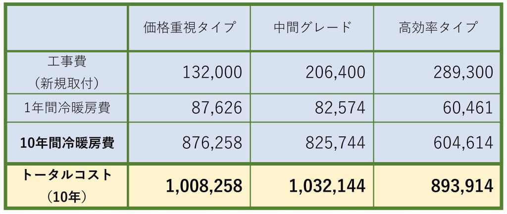 エアコン電気代 比較