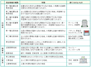 都市計画 用途地域